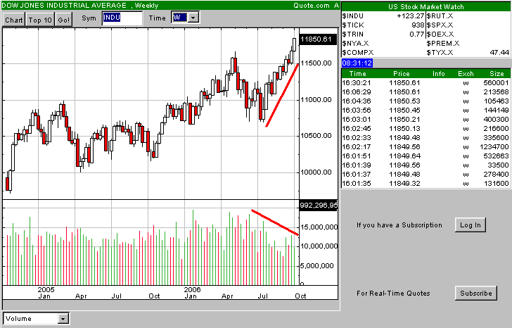 Dow Jones vor dem Crash! 60458